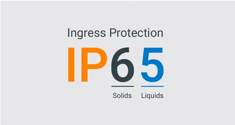 IP65 ingress protection rating infographic: digit 6 means dust-tight solids protection, digit 5 means water jets protection