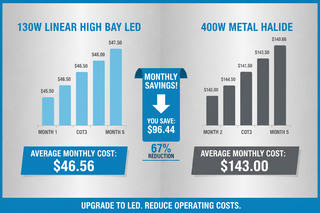 130W Linear High Bay LED Guide: 19,500LM Efficiency + 45% Savings Analysis